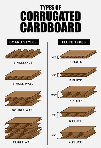 Types of corrugated cardboard — single face, single wall, double wall, triple wall infographic